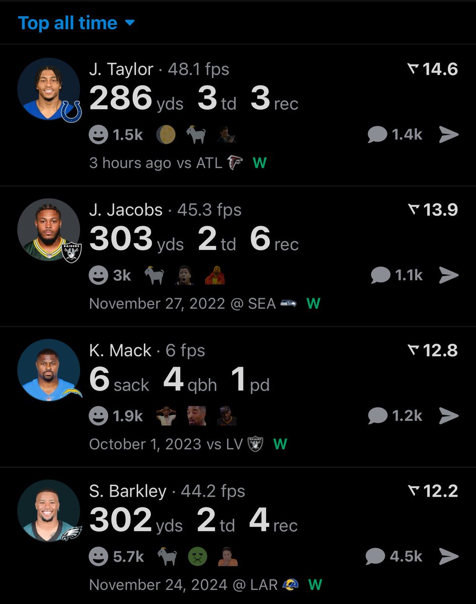 realapp's tweet photo. Jonathan Taylor just had the highest rated NFL game in Real history 🤯 https://t.co/aVogy976Zx