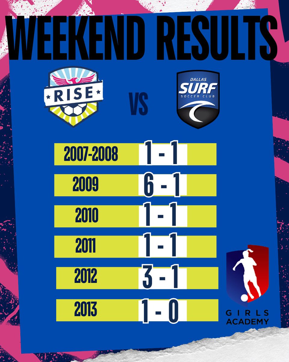 Great undefeated day for RISE Girls Academy!
.
#RISEGirlsAcademy