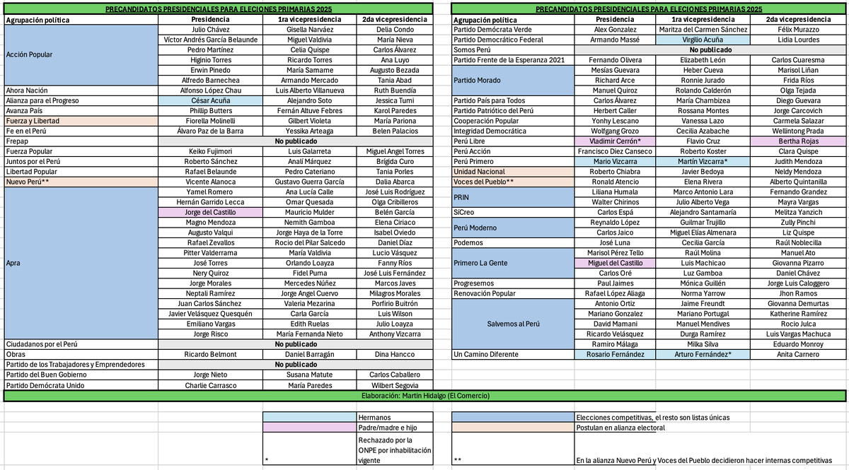 martinhidalgo's tweet photo. Al 9 de noviembre, así van las listas de las planchas presidenciales. Suman 65 los candidatos presidenciales que van a las primarias, donde solo 7 partidos tendrán internas competitivas (4 agrupaciones aún no publican sus listas). https://t.co/cwKg4hCUgF