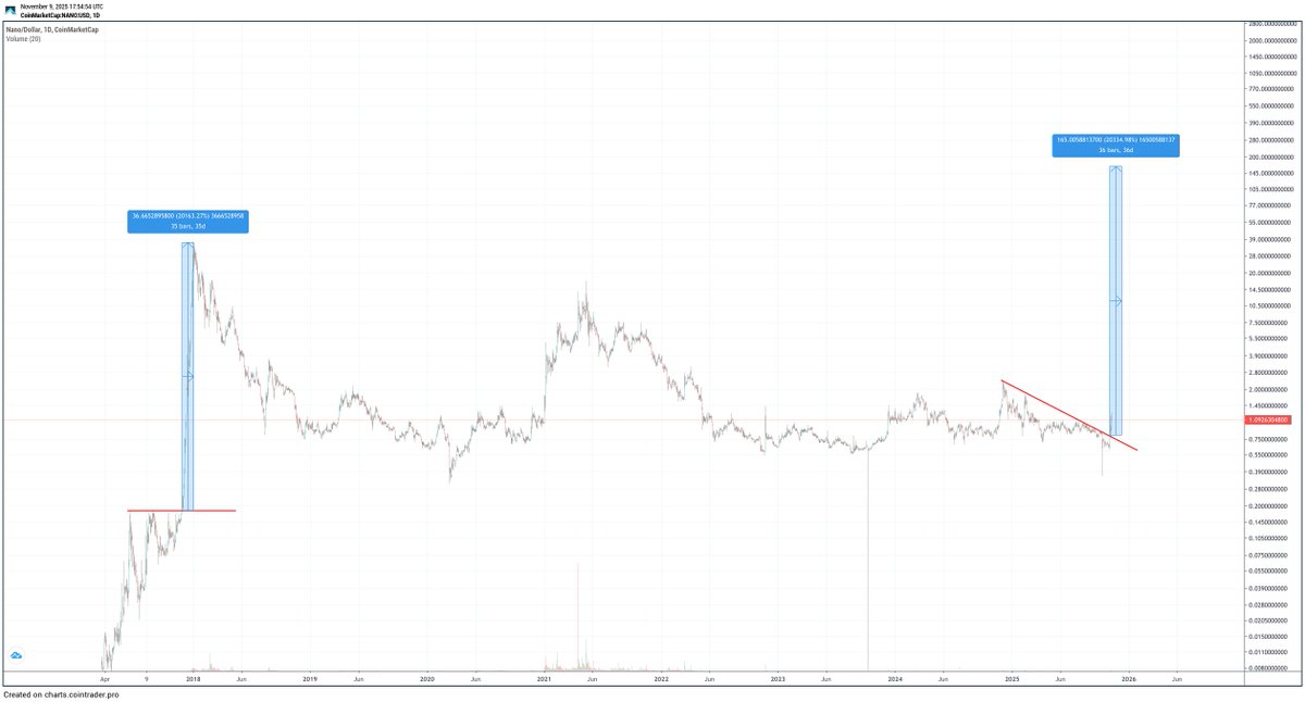 The most superior form of money ever created has now undergone 7 years of chart distribution.

- 0% inflation (vs 1% BTC inflation rate)
- 0 fees
- instant settlement
- fully decentralized
- no miners dumping on you
- compatible with robots/ai 

Much, much higher.