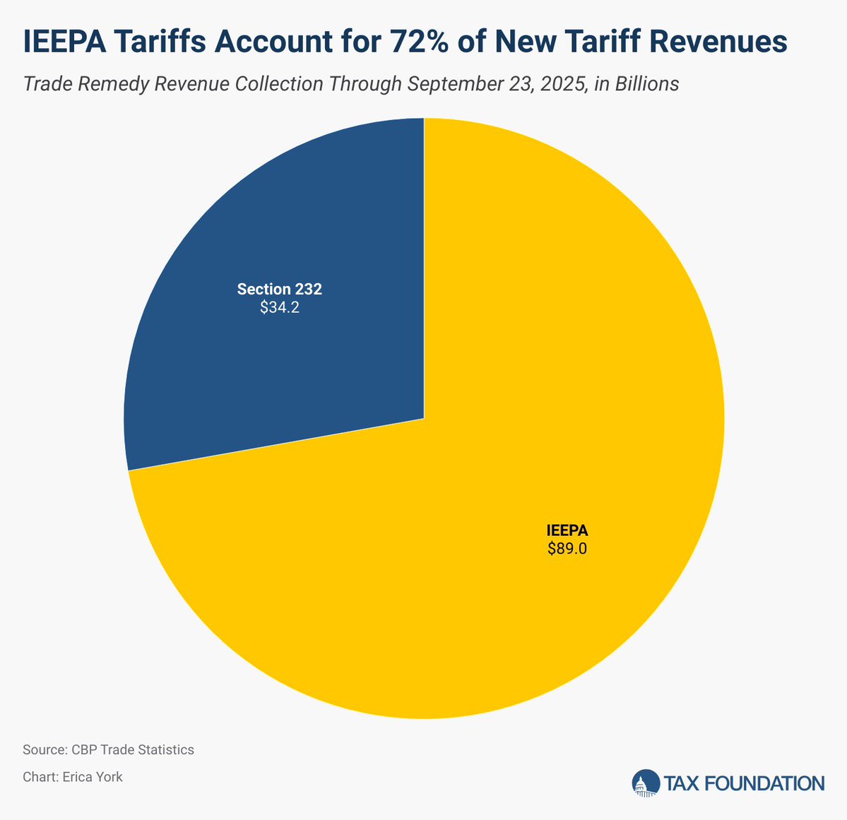 If the Court ultimately rules the IEEPA tariffs illegal, it would strike down roughly three-fourths of the new tariff revenue collected under President Trump. The remaining Section 232 tariffs would leave the US tariff rate at 4.6%—still a 52-year high.

open.substack.com/pub/ericadyork…