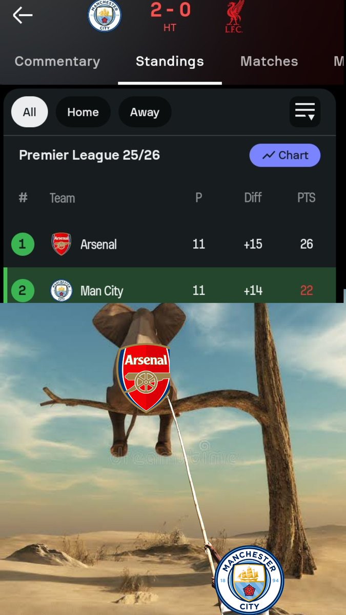 Anytime Arsenal gets near the premier league title, Man City finds their rhythm again 😹👀 #MCILIV