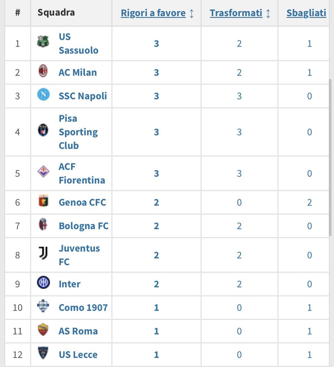 Un rigore a partita via macachi, tutto bene