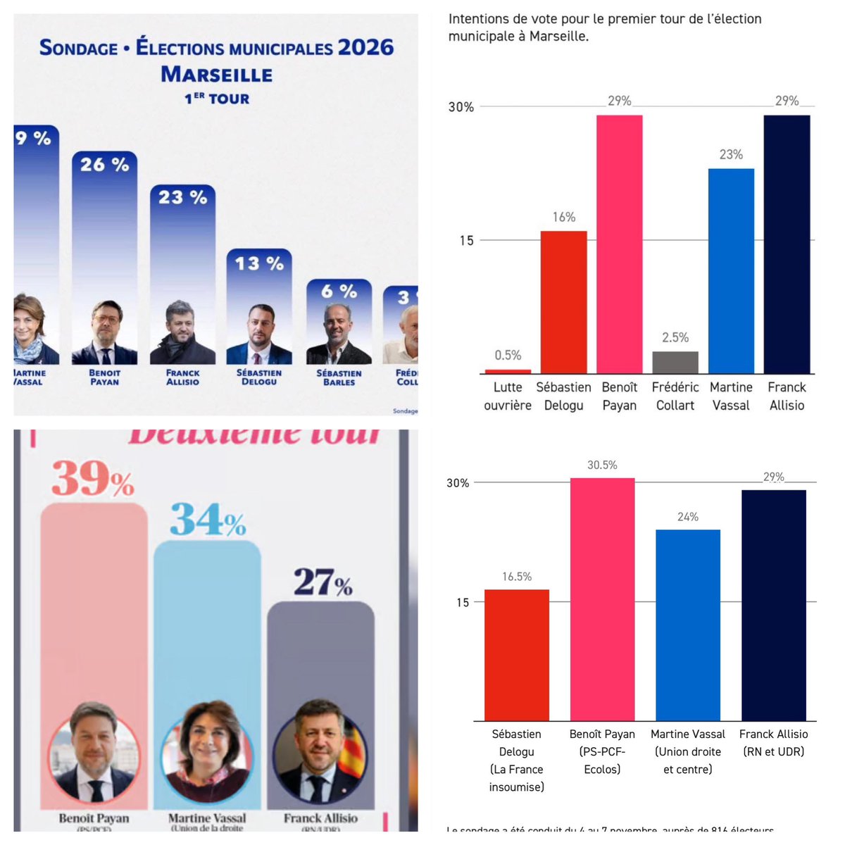 Comment 2 sondages sortant à 48h d'intervalle peuvent ils être si différents : cela discrédite les instituts de sondage. 1 seule constante cependant : <a href="/BenoitPayan/">Benoît Payan</a> vainqueur quel que soit la configuration