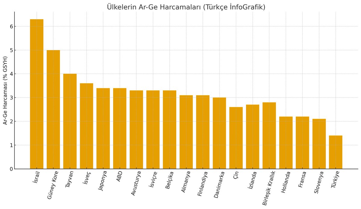 Türkiye neden 1,42 de kaldı?

İsrail %6,3 ile en yüksek ülke iken, Güney Kore %5 ile ikinci sıradadır. Amerika Birleşik Devletleri bile %3,4 ile Türkiye’nin yaklaşık 2,5 katı oranında harcama yapmaktadır. 

<a href="/Mehmetemintatli/">Dr. Mehmet Emin Tatlı</a>

#Türkiye #ekonomi #raporu

ekonomiraporu.com/turkiye-neden-…