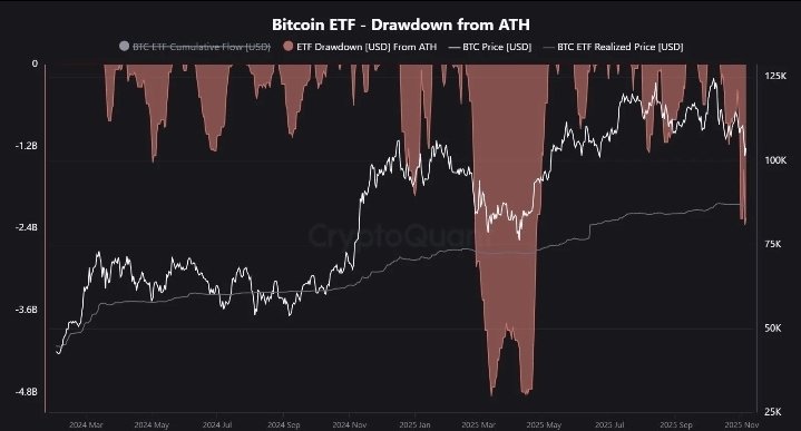 Criptowallst's tweet image. Los ETF de Bitcoin registran las salidas más fuertes desde mayo.

👉 En solo una semana, se retiraron más de $2.3 mil millones, concentrados principalmente en los fondos de BlackRock (IBIT) y Fidelity (FBTC).
👉 BTC cae cerca de -16 % desde octubre, arrastrado por liquidaciones y…