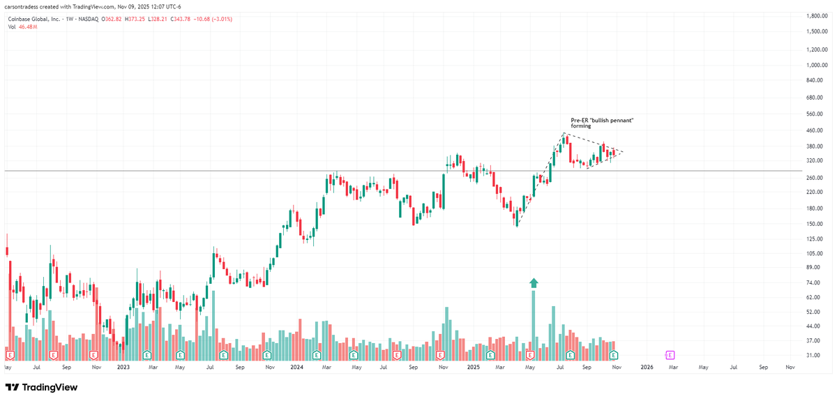 Carson2Money's tweet image. $COIN

Looking for an entry long in the next 1-2 weeks, could certainly be next week

Looking for a retest of $293 as prices momentum takes us back down