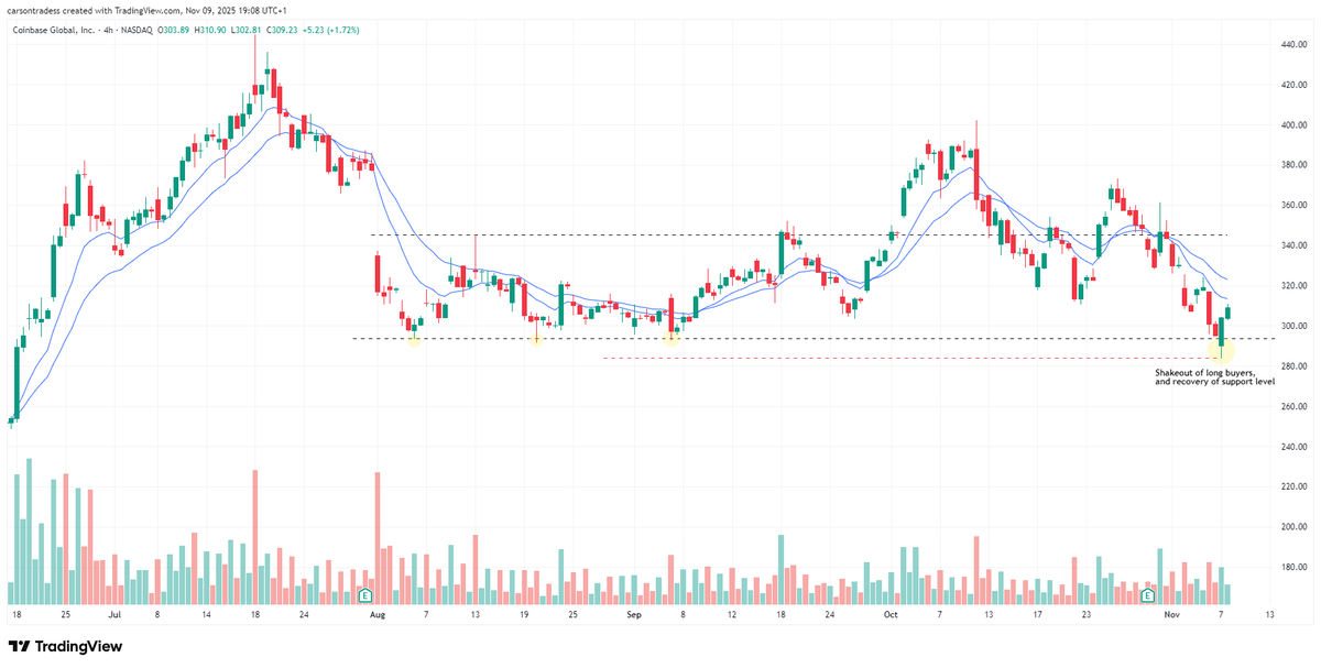 Carson2Money's tweet image. $COIN

Looking for an entry long in the next 1-2 weeks, could certainly be next week

Looking for a retest of $293 as prices momentum takes us back down