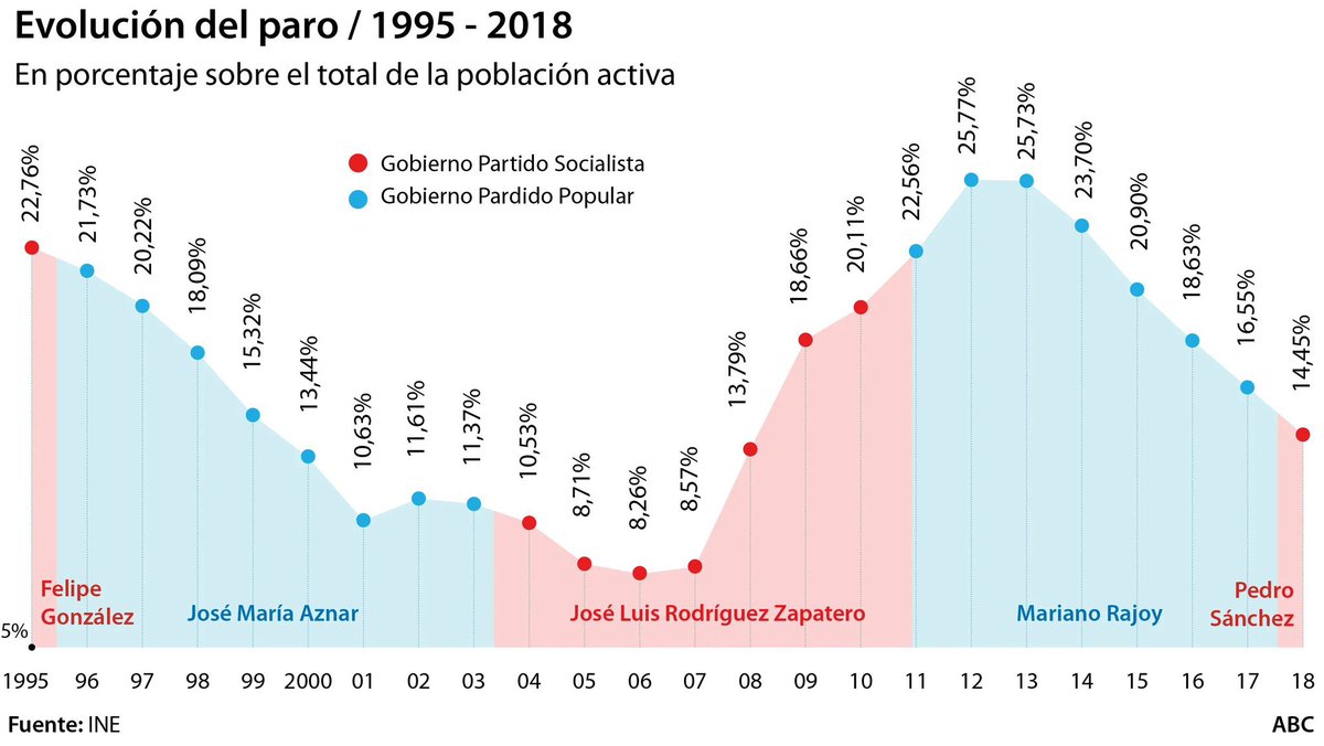 QuiqueVal's tweet photo. Ahora resulta que los 6 millones de parados los dejó Rajoy y no Zapatero. 

Es que flipo como los cheerleeders de Sánchez se inventan la realidad y se quedan tan anchos pensando que somos tontos o tertulianos de TVE https://t.co/ONR4m6OCve
