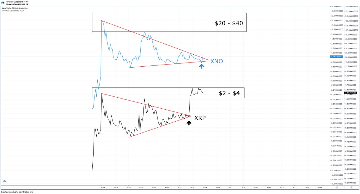 sistineresearch's tweet photo. XNO (robot money) vs XRP

If XNO follows a similar trajectory to the XRP breakout, we should see XNO consolidate around prior ATH and last cycle high ($17 and $37 respectively). https://t.co/ksJ82w55eY