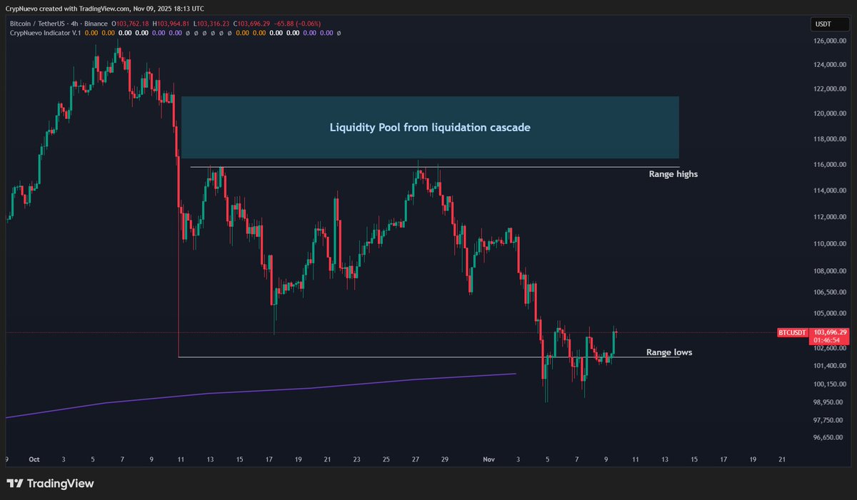 CrypNuevo's tweet photo. $BTC Sunday update:

Price reached our target from last Sunday - a very interesting level:

1W50EMA, Oct 10th long wick filled, Range lows & $100k psychological level.

This is how I'll be trading next week:

🧵↓(1/7)