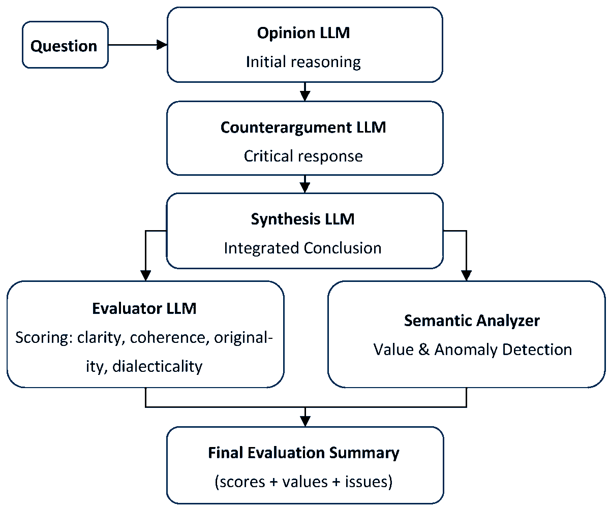 InformaticsMDPI's tweet image. 🤖Thrilled to read this

🧠Multi-Model Dialectical Evaluation of LLM Reasoning Chains: A Structured Framework with Dual Scoring Agents

⚖️by Anghel et al
#LargeLanguageModels #AIReasoning #EvaluationFramework #DualAgents #AIAssessment

📊mdpi.com/2227-9709/12/3…