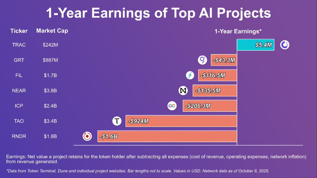 <a href="/Pritensor/">Pri τ</a> Although Taorevenue.com isn't 100% accurate, it just shows the insane amount of distribution that yields little to no revenue

Network earnings is king and among all AI coins I follow, only $TRAC, verifiable trust layer for AI, is able to generate net-positive earnings