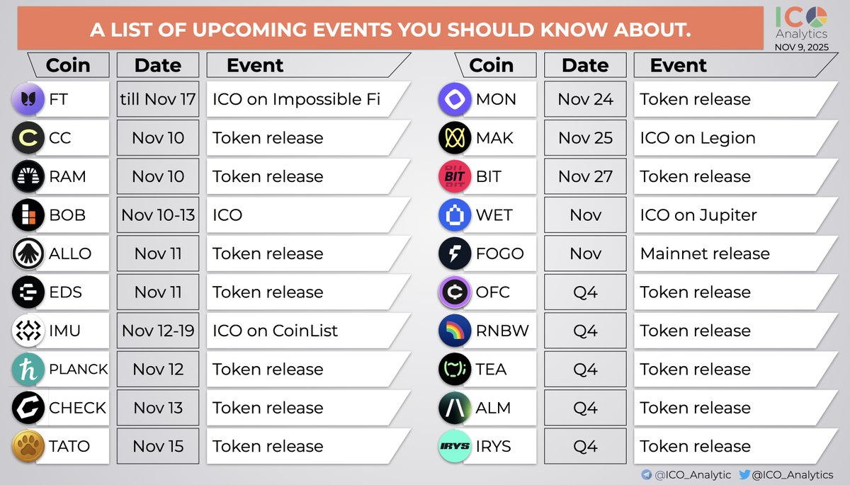 ICO_Analytics's tweet image. Updated: ​​A short list of the upcoming TGEs, primary listings, product releases you should know about.
- $ft @flyingtulip_ ICO Oct 31-Nov 17 
- $cc @CantonNetwork TGE Nov 10
- $ram @RamsesExchange TGE Nov 10 
- $bob @build_on_bob ICO Nov 10-13
- $allo @AlloraNetwork TGE Nov 11
-…