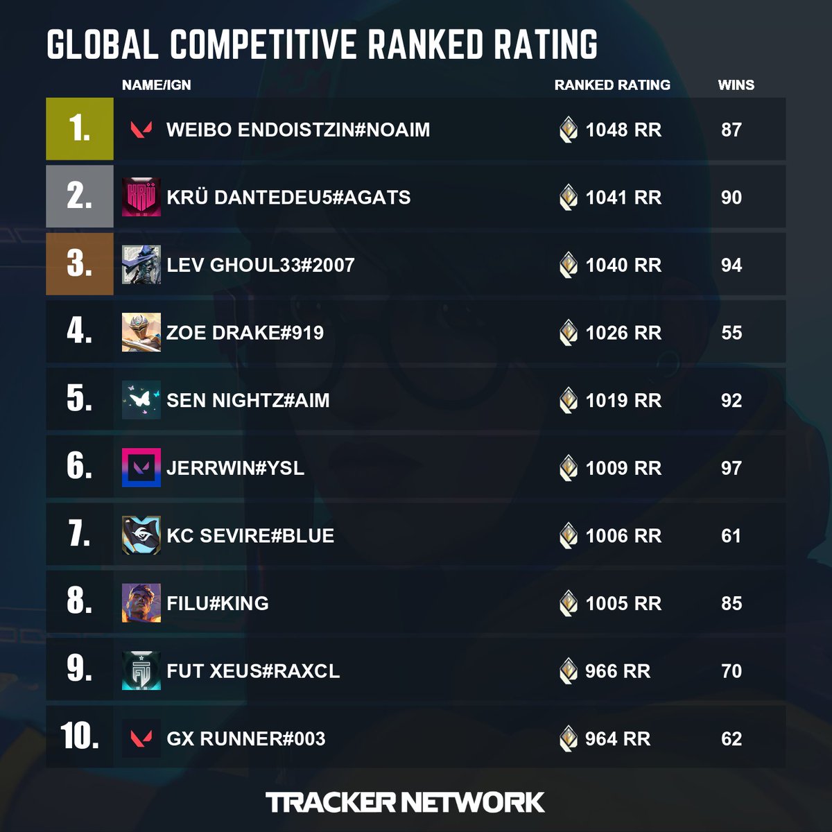 Valorant Tracker tweet media