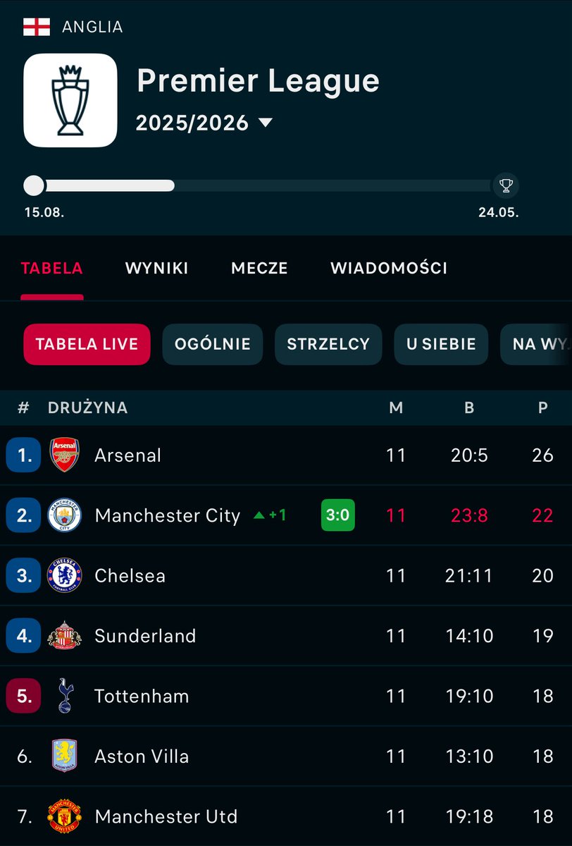 Aplikacja flashscore nie wyświetla mi Liverpoolu w tabeli Premier League, miał ktoś kiedyś taki problem? Co mogę z tym zrobić?