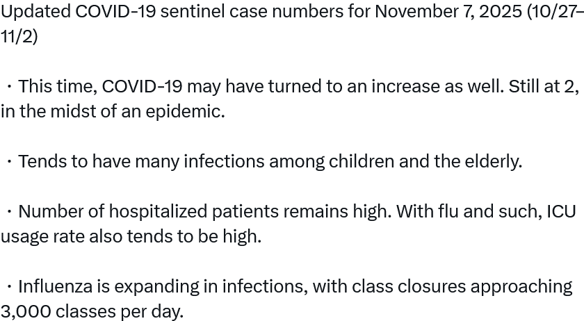 CoronaHeadsUp's tweet image. Japan: School class closures approach 3,000 a DAY, as flu and Covid increase.