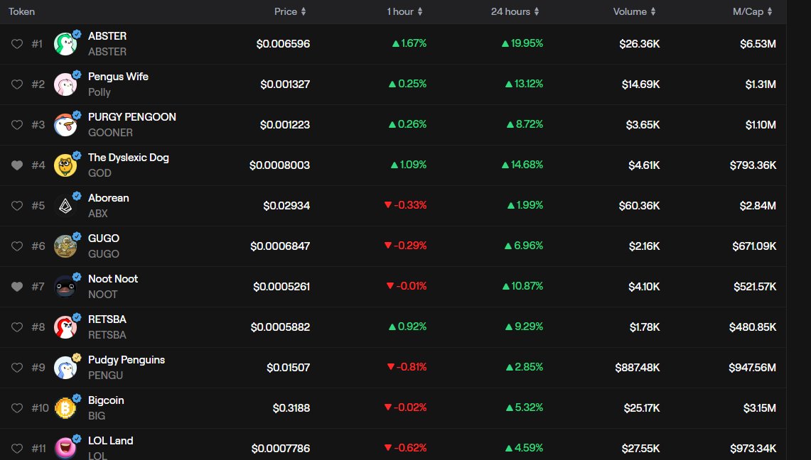 what are we buying on abstract? <a href="/AbstractChain/">Abstract</a> 
I like
$GOD
$GOONER
$NOOT
I think we’ll have some fun things soon.
December will be a fun month