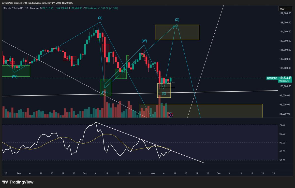 CryptoMikiTrade's tweet photo. Good Afternoon,

So far so good the dip buy area for $BTC is holding up and we are seeing an increase in bearish sentiment calling for a massive crash and how smart they were shorting the top and to add to longs here.

At the moment is about to break the daily RSI cycle to the upside and has already broken the 4HR RSI cycle. We are also hammering on the down slopping trendline that everyone can see.

Very straight forward we remain bullish at the lows and take profits at the highs. I do not think we should be shorting currently as the risk reward is not there and the marco timeframes are still bullish. 

Additionally we are seeing some indicators fire some bullish signals indicating a low forming. See bellow.

Cheers