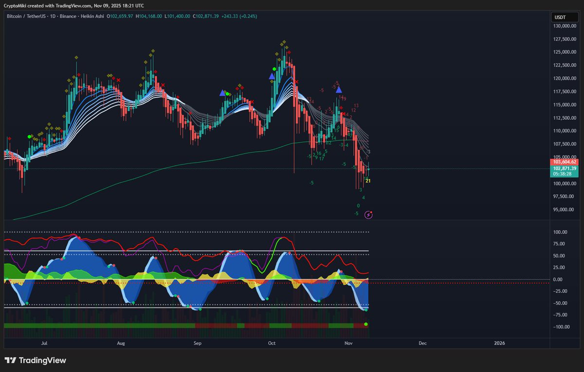 CryptoMikiTrade's tweet photo. Good Afternoon,

So far so good the dip buy area for $BTC is holding up and we are seeing an increase in bearish sentiment calling for a massive crash and how smart they were shorting the top and to add to longs here.

At the moment is about to break the daily RSI cycle to the upside and has already broken the 4HR RSI cycle. We are also hammering on the down slopping trendline that everyone can see.

Very straight forward we remain bullish at the lows and take profits at the highs. I do not think we should be shorting currently as the risk reward is not there and the marco timeframes are still bullish. 

Additionally we are seeing some indicators fire some bullish signals indicating a low forming. See bellow.

Cheers