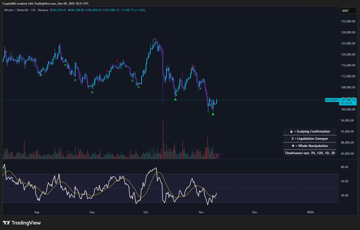 CryptoMikiTrade's tweet photo. Good Afternoon,

So far so good the dip buy area for $BTC is holding up and we are seeing an increase in bearish sentiment calling for a massive crash and how smart they were shorting the top and to add to longs here.

At the moment is about to break the daily RSI cycle to the upside and has already broken the 4HR RSI cycle. We are also hammering on the down slopping trendline that everyone can see.

Very straight forward we remain bullish at the lows and take profits at the highs. I do not think we should be shorting currently as the risk reward is not there and the marco timeframes are still bullish. 

Additionally we are seeing some indicators fire some bullish signals indicating a low forming. See bellow.

Cheers