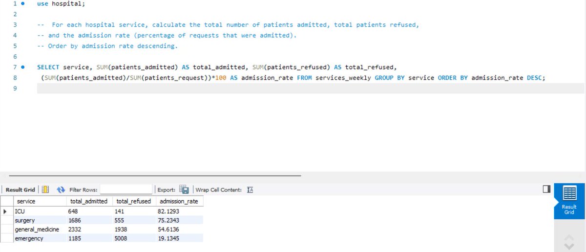 DhanapuneGagan's tweet image. 🚀 Day 6 | #21DaysOfSQL by @IndianDataClub x @DPDzero
Explored GROUP BY to summarize data by category 📊
Great for counts, averages &amp;amp; service-level insights.

🎯 Challenge:
For each service → total admitted, refused &amp;amp; admission rate (sorted DESC).
#SQL #DataAnalytics #Day6