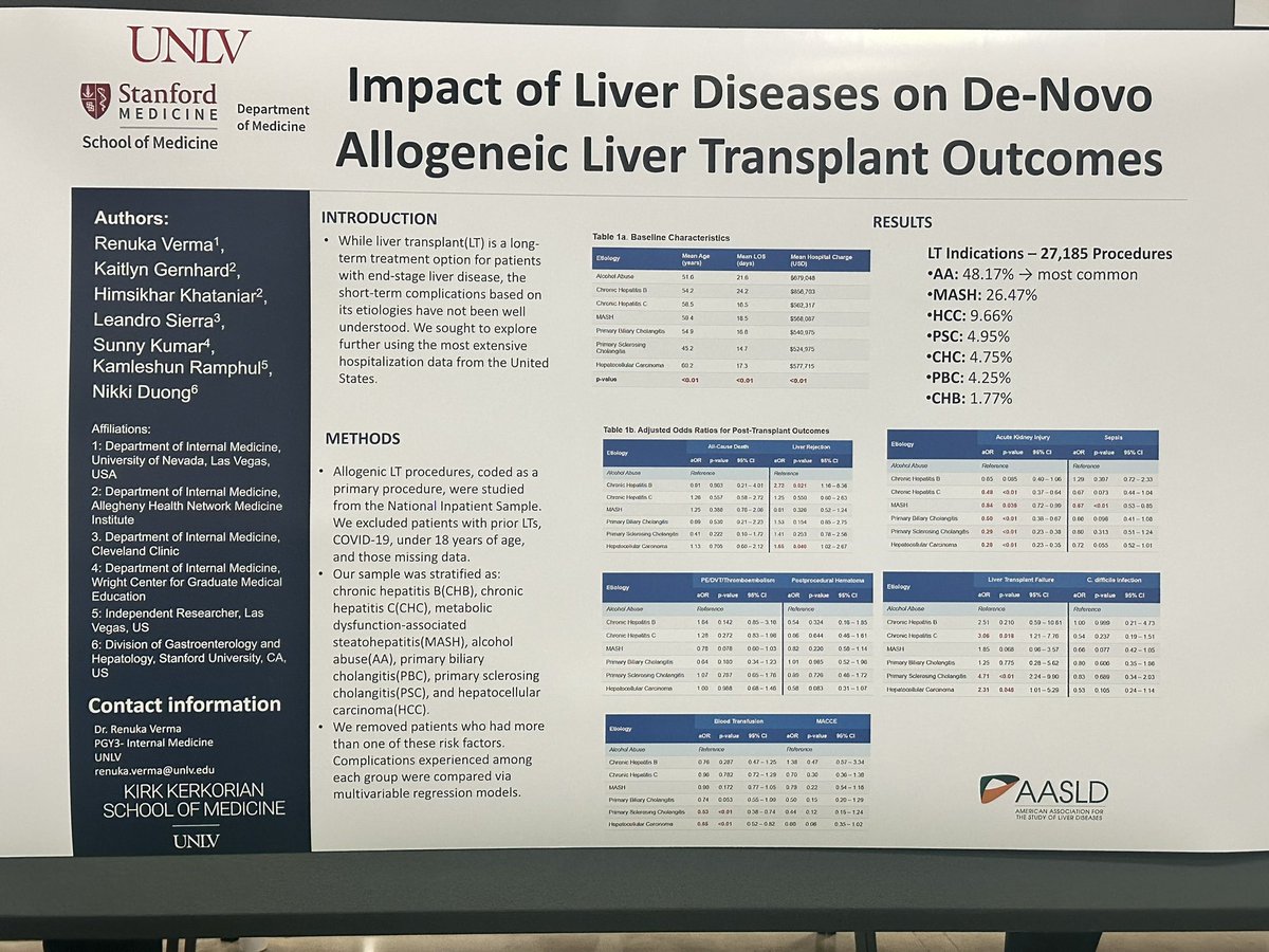 VRenuka33's tweet image. Check out our work at Poster no.3583
27,185 allogeneic liver transplants (2016–2022) in the United States, based on disease cause
Findings:HCC &amp;amp; CHB → ↑ acute rejection
PSC &amp;amp; CHC → ↑ graft failure
MASH → ↓ sepsis
In-Hospital Mortality = similar across etiologies…