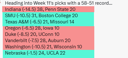 tidebits's tweet photo. Heading out of Week 11 with a 61-56 record... https://t.co/JKCU3MVAz6
