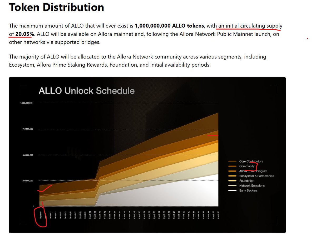 HackyIntoCrypto's tweet image. 🚨 Another Red Flag Airdrop: $ALLO | @AlloraNetwork = Next $OM, $OG ?? Proof Below 👇

Another hyped project just betrayed its own community.
Here’s how @AlloraNetwork broke every promise they made 👇

🧵 1/ The Promise

A few days ago, Allora publicly claimed that 9.5% of tokens…