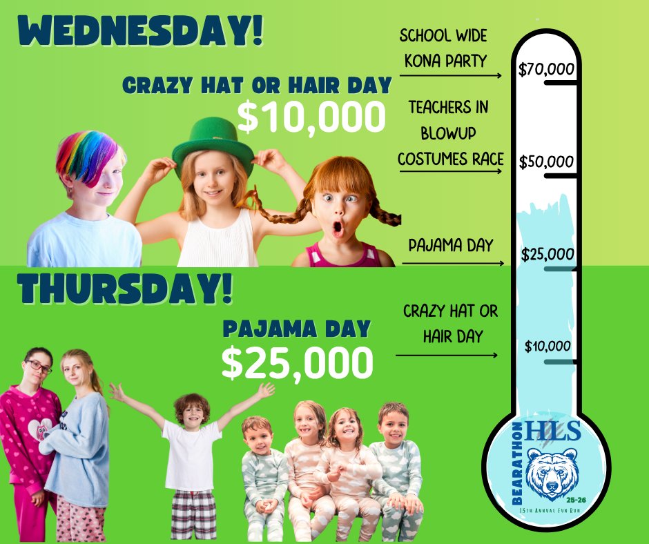 HLSPTSO's tweet photo. We’re already over halfway to our Bearathon goal!
Thank you so much, Bears — your support has been incredible! 
Our first two school-wide rewards:
$10,000: Crazy Hat or Hair Day — Wednesday, Nov. 12
 $25,000: Pajama Day — Thursday, Nov. 13 https://t.co/VlLEqbpt1E