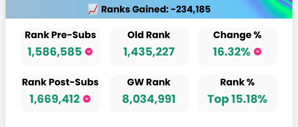 fpl_tarheel's tweet image. #FPL sucks more often than not. Very dissapponted with #GW11, guven the team.

Positive variance better bring the same energy in #GW12 as negative variance did this week.