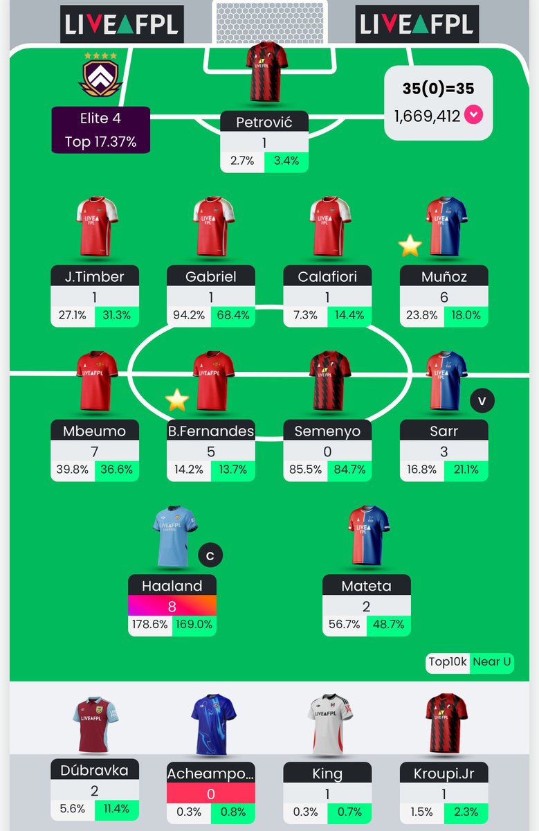 fpl_tarheel's tweet image. #FPL sucks more often than not. Very dissapponted with #GW11, guven the team.

Positive variance better bring the same energy in #GW12 as negative variance did this week.