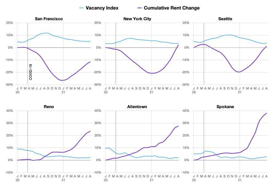 aaronAcarr's tweet image. When housing supply goes down, rents go up.