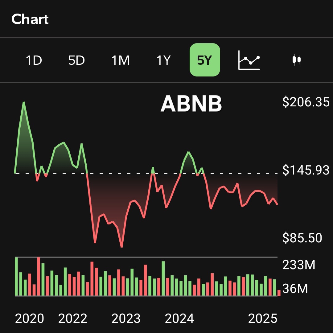Real_Money_Blog's tweet image. AirBNB $ABNB 🏡 turned the travel rebound into a durable platform: asset-light model, rising free cash flow, and brand power.

Pricing and host tools scale without heavy capital expenditure

Here’s where it sits in quality-tilted ETFs:

$QUAL 0%
$SPHQ ~0.62%
$SMOT ~0.70%
$TOLL 0%
