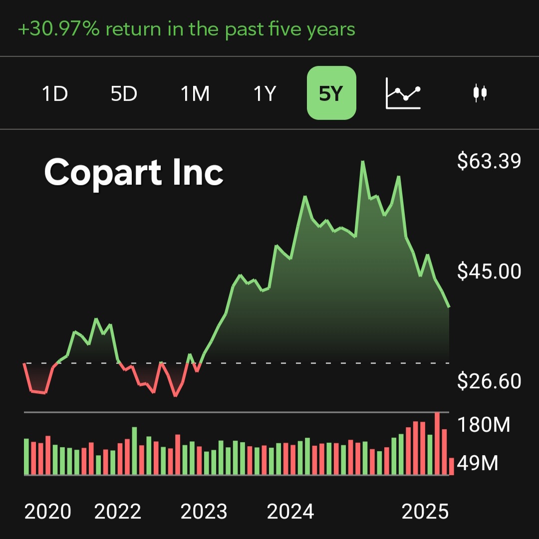 Real_Money_Blog's tweet image. Copart Inc $CPRT 🚗 runs the digital salvage-auction rails: asset-light yards, dominant network effects, and steady free cash flow.

They turn totaled cars into a recurring business.

Here’s where it sits in quality-tilted ETFs:

$QUAL 0%
$SPHQ 0%
$SMOT ~0.60%
$TOLL ~1.94%