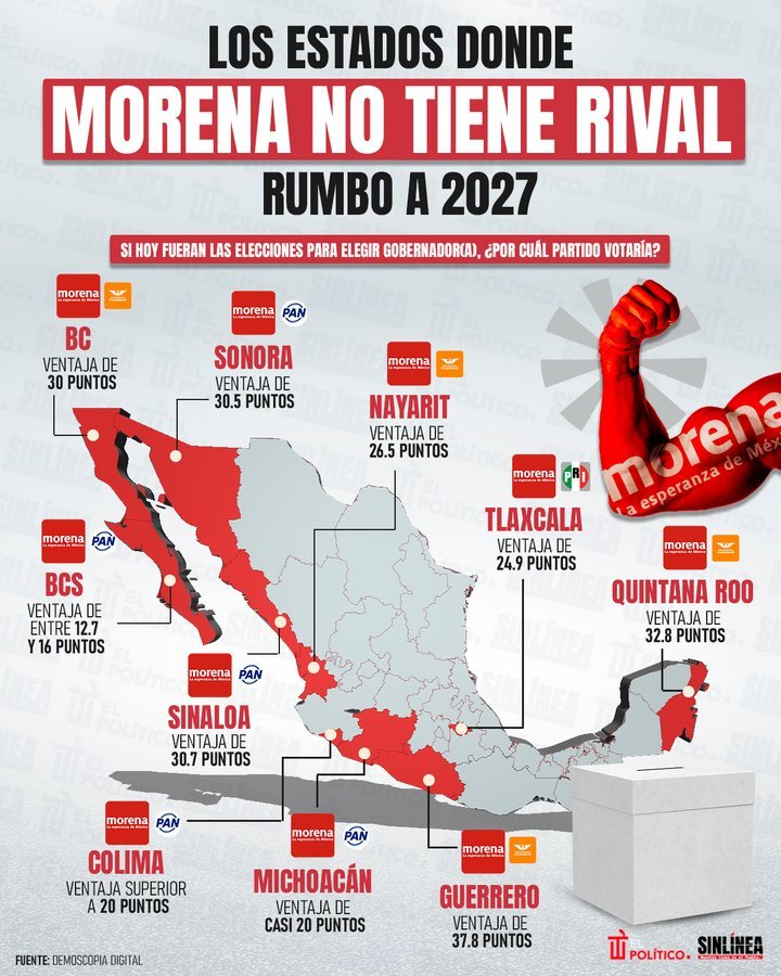 En el 2027 el PRI podría desaparecer del escenario político; y MC desbancar al PAN como segunda fuerza política nacional. Morena, se quedará con todas las canicas.