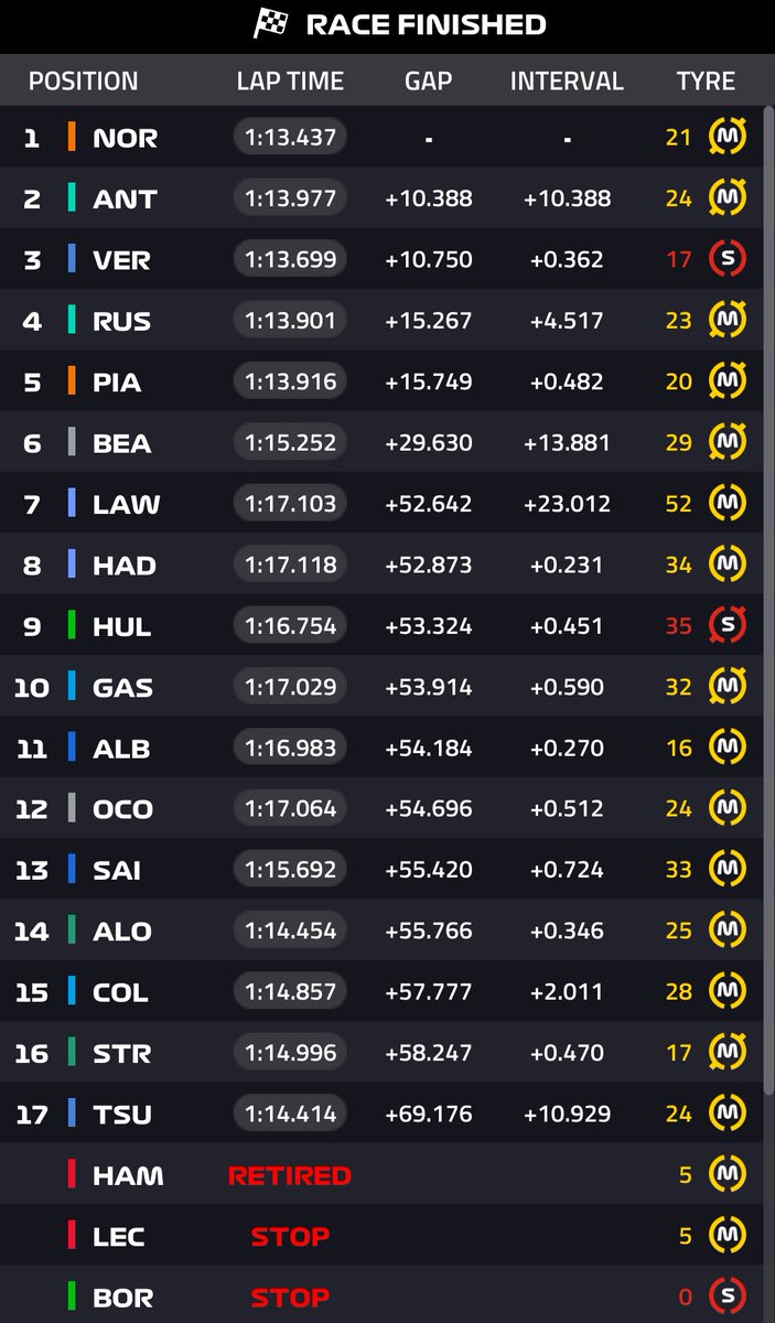 sdby81's tweet photo. Das war der #BrazilGP 🇧🇷
Nächster halt USA 🇺🇸
(20.11-22.11)
#KeepRacing #SkyF1 #F1 #SkySportF1 🏎🏁 https://t.co/G2MiwiLcmK