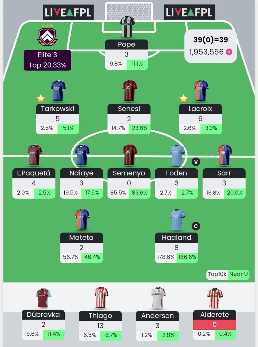 GW11:
39 points 
🗺 OR: 1.8m ➡️ 1.9m

#FPL