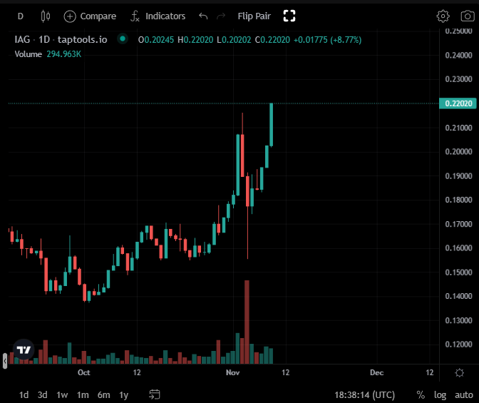 $IAG is up 10% today and isn't slowing down🤯