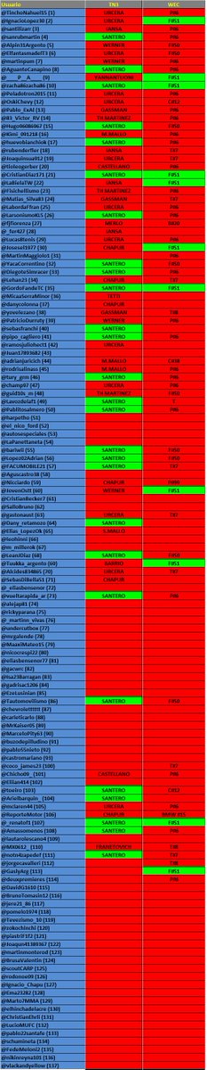Fin de la Fecha 42 del #FantasyMotor '25
Ganó <a href="/ElfantasmadelT3/">El fantasma del TC</a>
Felicitaciones!!
(Adjunto planilla, con los resultados de Campeón 2025 de WEC y TN C3)