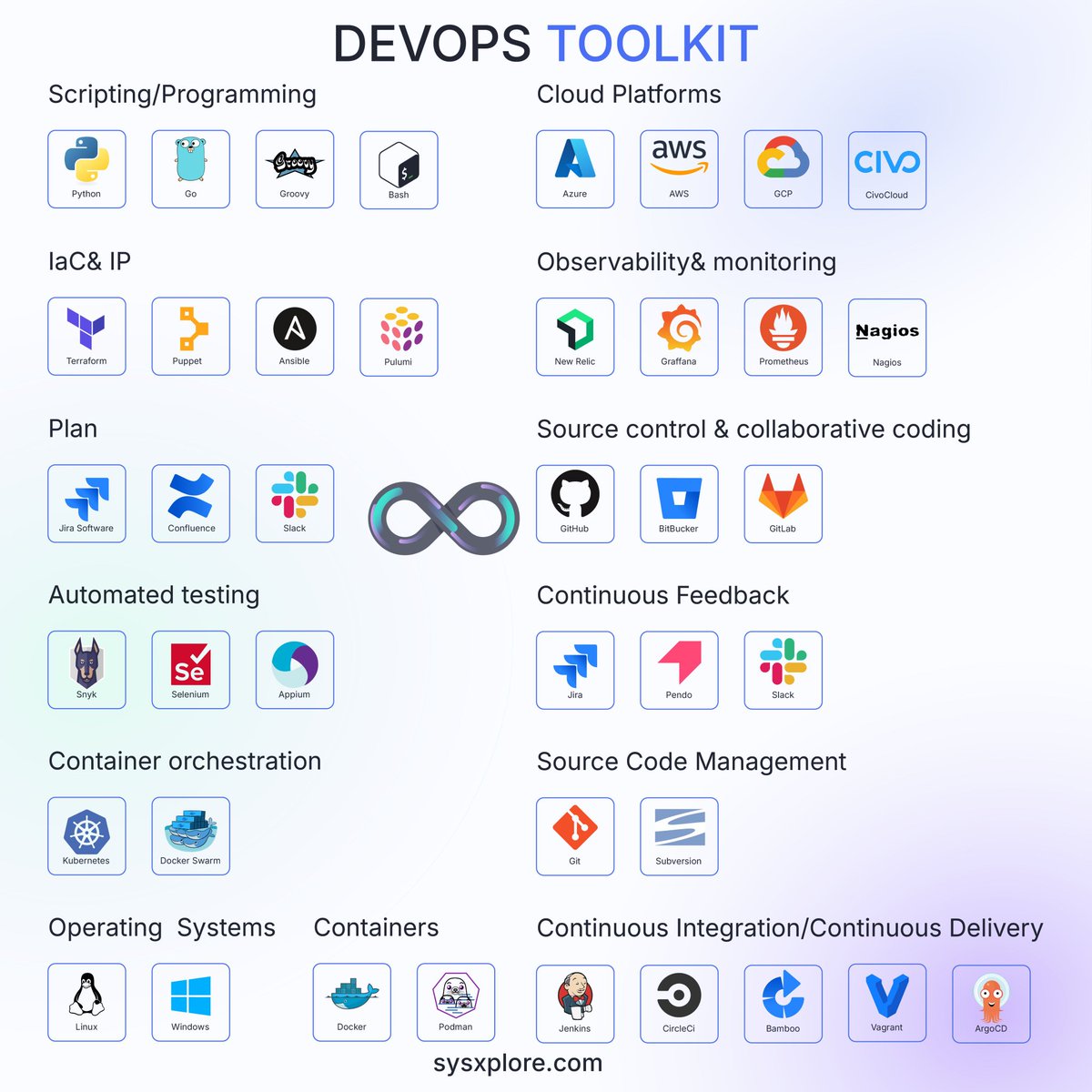 DevOps engineer toolkit🎒

Operating system → Linux (recommended), Windows

Programming → Go, Python, Groovy, Bash

Container orchestration → Kubernetes, Docker Swarm

Containers → Docker, Podman, Containerd

Source Code Management → Git, Subversion

Cloud → AWS, GCP,