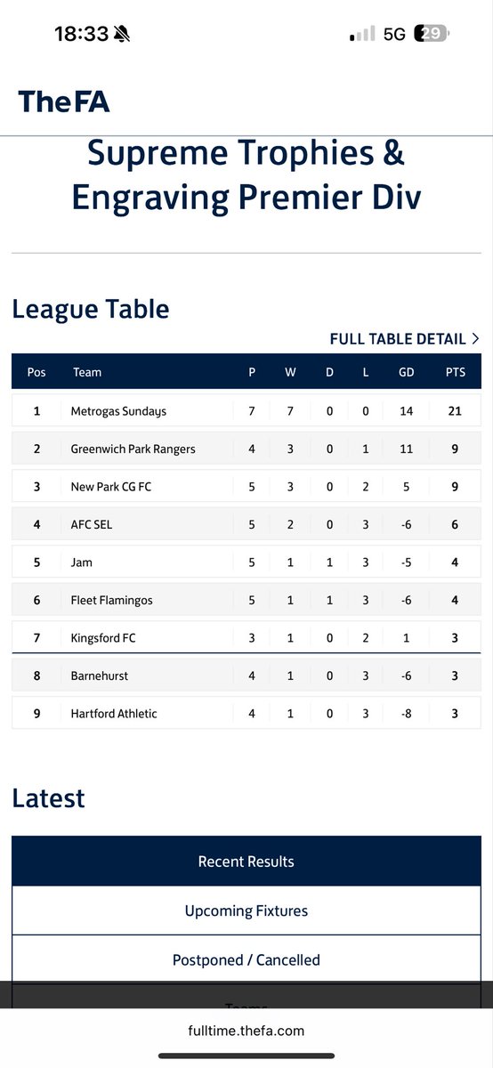 We’ve been quite for a while keeping eyes peeled, but what has happened here? <a href="/MetrogasSundays/">Metrogas Sundays</a> just running away with it! 👀 <a href="/WESFA_Football/">W.E.S.F.A.</a> 😱