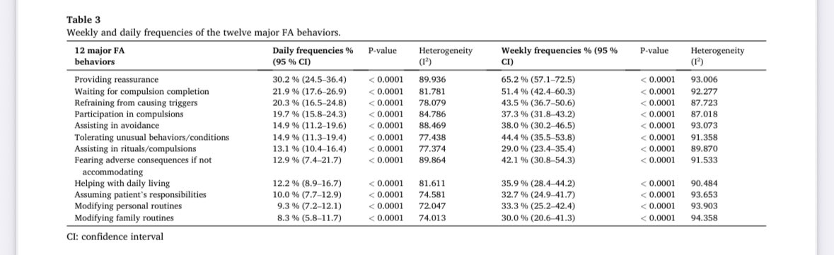 PsychiatryAsian's tweet image. Caregivers often accommodate OCD—weekly &amp;gt;90%, daily ~48%—especially via reassurance &amp;amp; waiting out rituals. Treating OCD can reduce FA burden. sciencedirect.com/science/articl… #OCD #FamilyAccommodation #MentalHealth #Psychiatry #Caregivers #MetaAnalysis #OCDResearch #AJP #AsianJournalofPsy