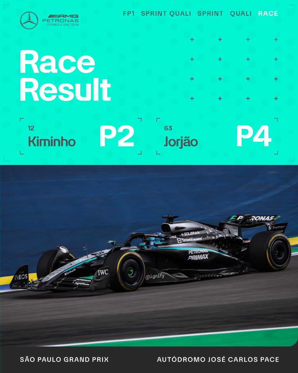 P2 and P4 in Brasil 🇧🇷

Solid points in the bag for our Constructors’ fight! 🥊