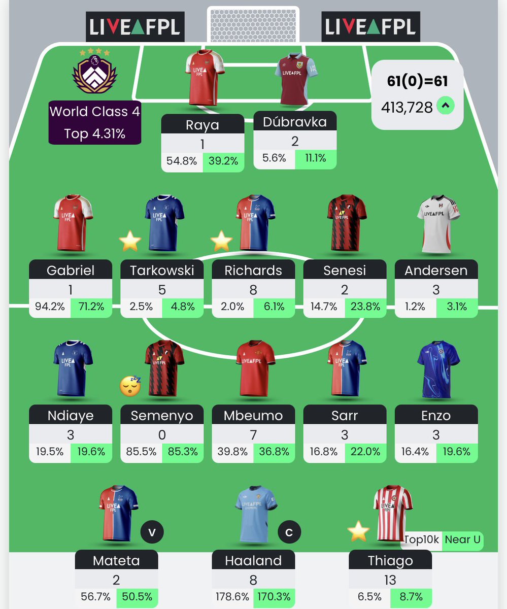 FPLNeto7's tweet image. GW11 - 61 points

Thiago rescued my bench boost 😅

🌎 918k ♻️ 413k 🌎