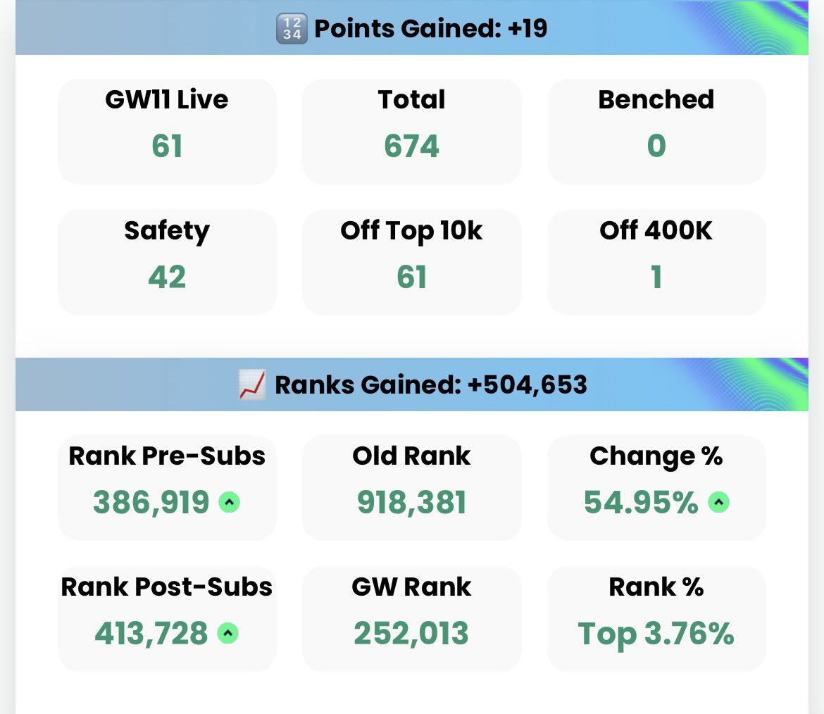 FPLNeto7's tweet image. GW11 - 61 points

Thiago rescued my bench boost 😅

🌎 918k ♻️ 413k 🌎