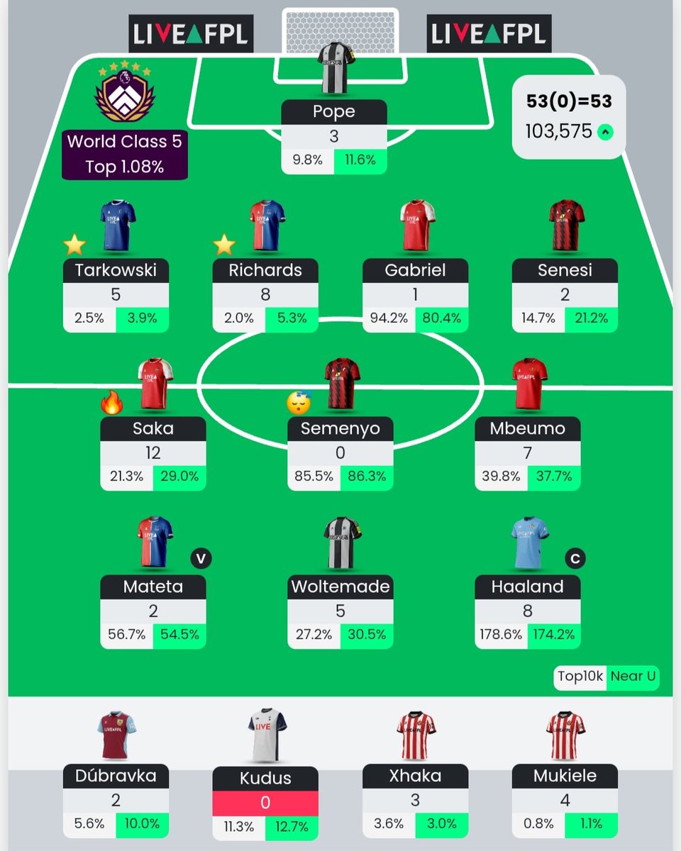 📝 GW11 Review

🌍 201k ➡️ 103k
⭐️ Saka
😔 Semenyo
😈 Pedro

💭 A green arrow in a tough week, very happy with that!