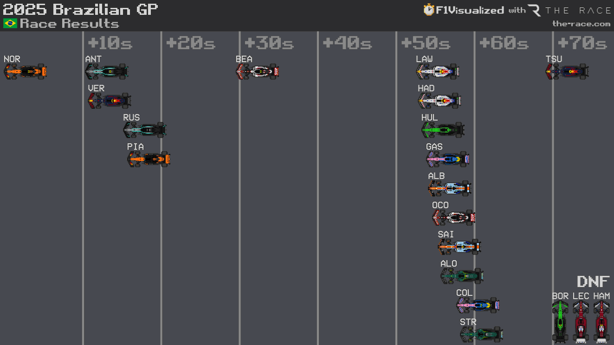 2025 #BrazilGP 🇧🇷 Race Results
#F1 #Formula1