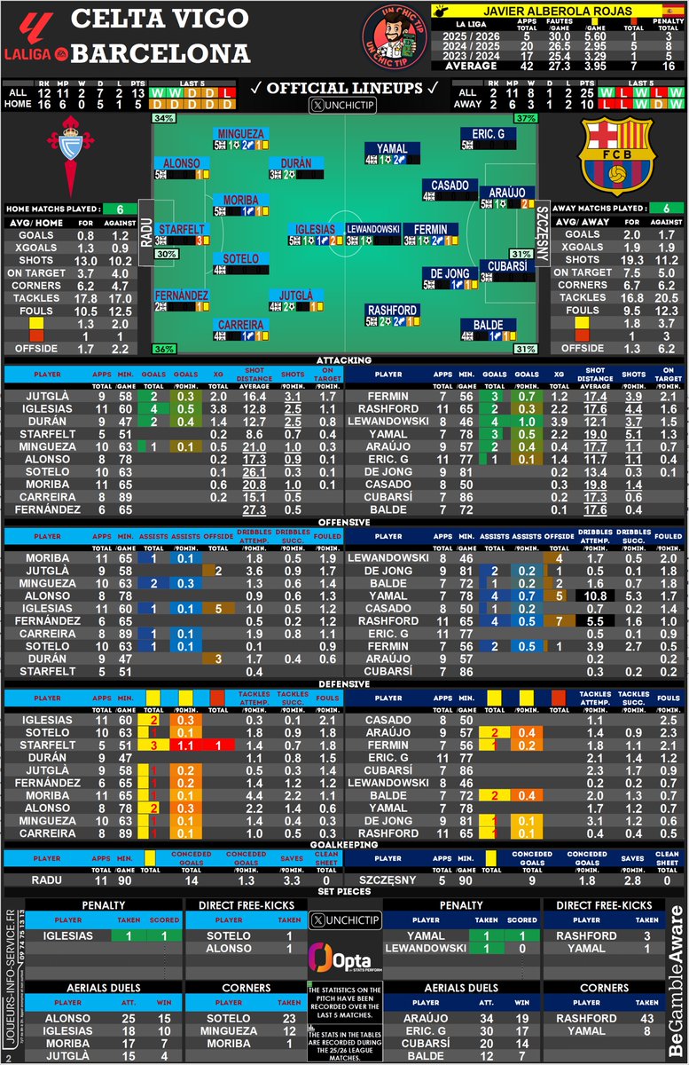 UnChicTip's tweet image. 🇪🇸 #CeltaBarça 
🗂 #CheatSheet 

📋 Lineups ✅