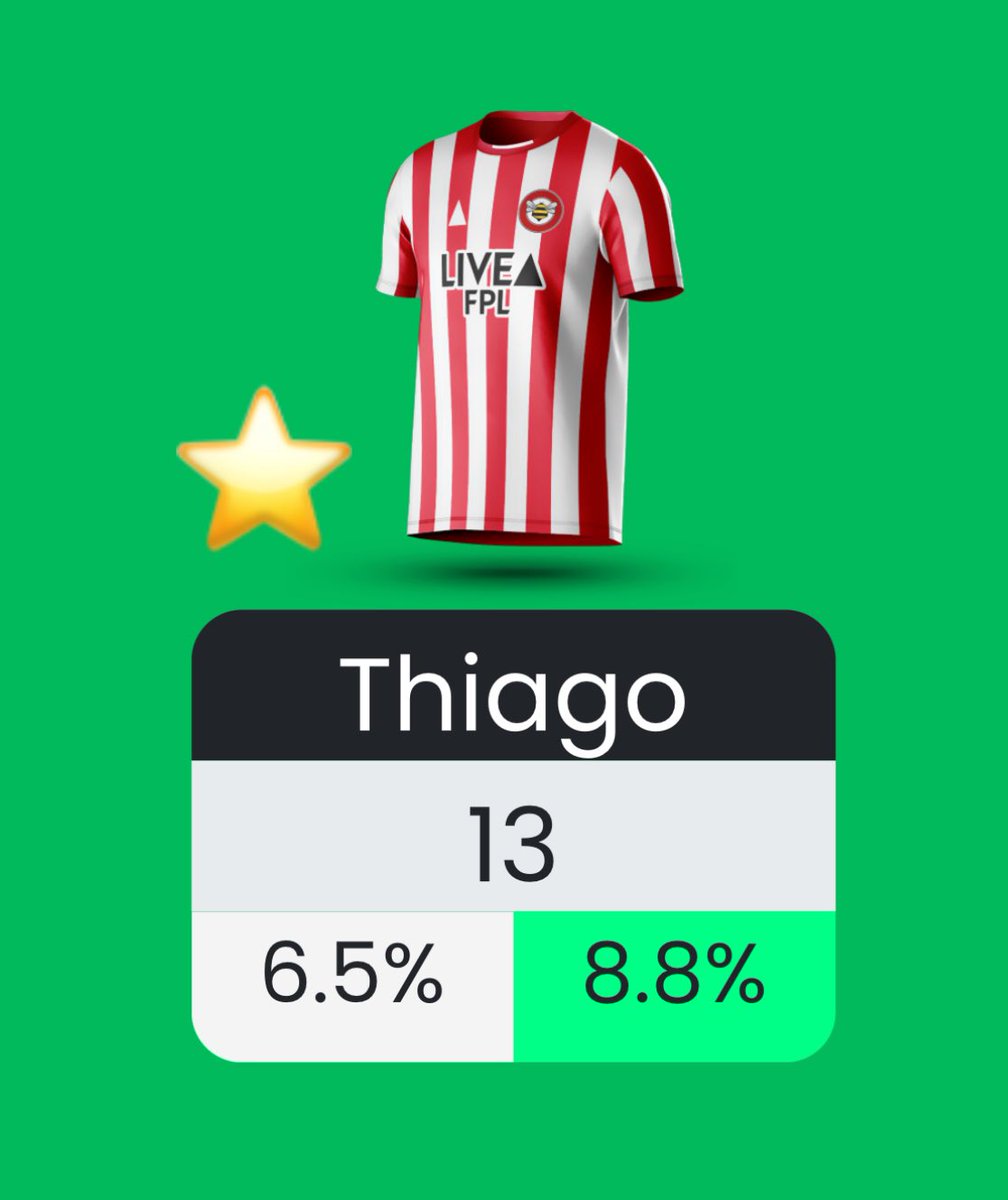 GW11 🔥 

I sold Haaland and got a green arrow 🤩

The Manchester United boys returned 😍

Big Igor with the brace 🥳

The Palace boys disappointed ☹️ 

But I’ll take it ! 🩵

Moving in the right direction ✨

#FPLCommunity #FPL #FantasyFootball